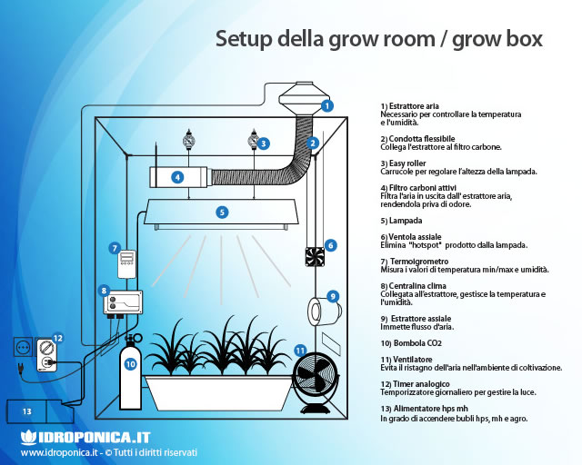 5. Allestire la Grow Room