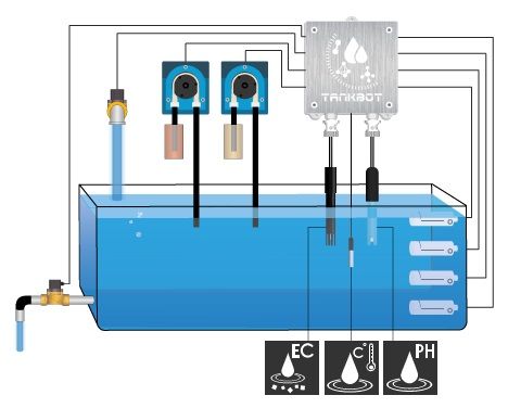 TankBot - OpenGrow, groLab, Essenziale, Idroponica