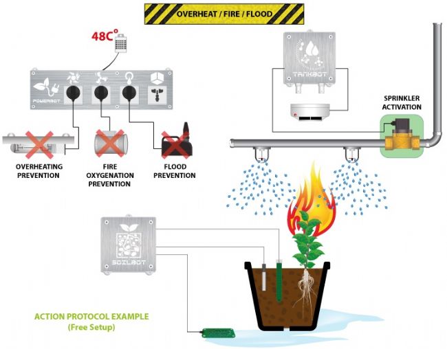 Rilevatore di Fumo - OpenGrow - GroLab, Sicurezza